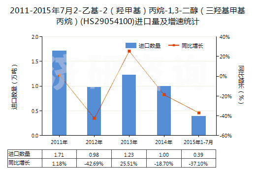 2011-2015年7月2-乙基-2(羥甲基)丙烷-1,3-二醇(三羥基甲基丙烷)(HS29054100)進口量及增速統(tǒng)計 2011-2015年7月2-乙基-2(羥甲基)丙烷-1,3-二醇(三羥基甲基丙烷)(HS29054100)進口量及增速統(tǒng)計